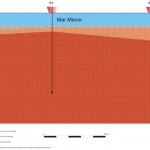 Estudio geotécnico ampliación puerto de la ribera - Murcia estudio geotecnico la ribera - corte geologico